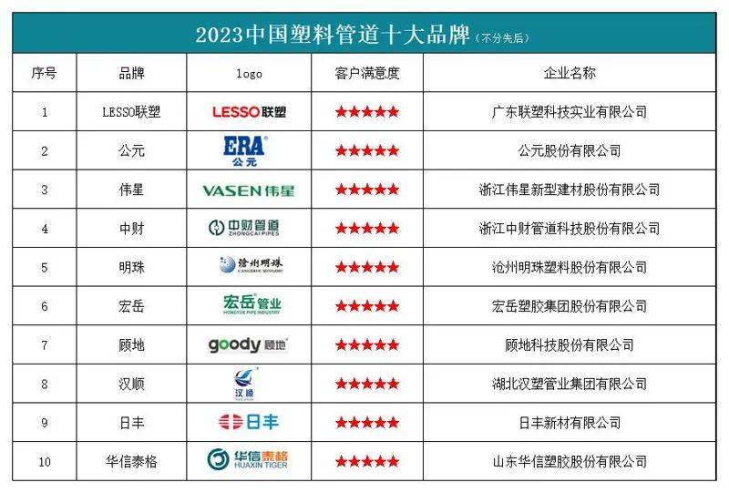 “20beat365在线体育23中国塑料管道十大品牌”榜单发布